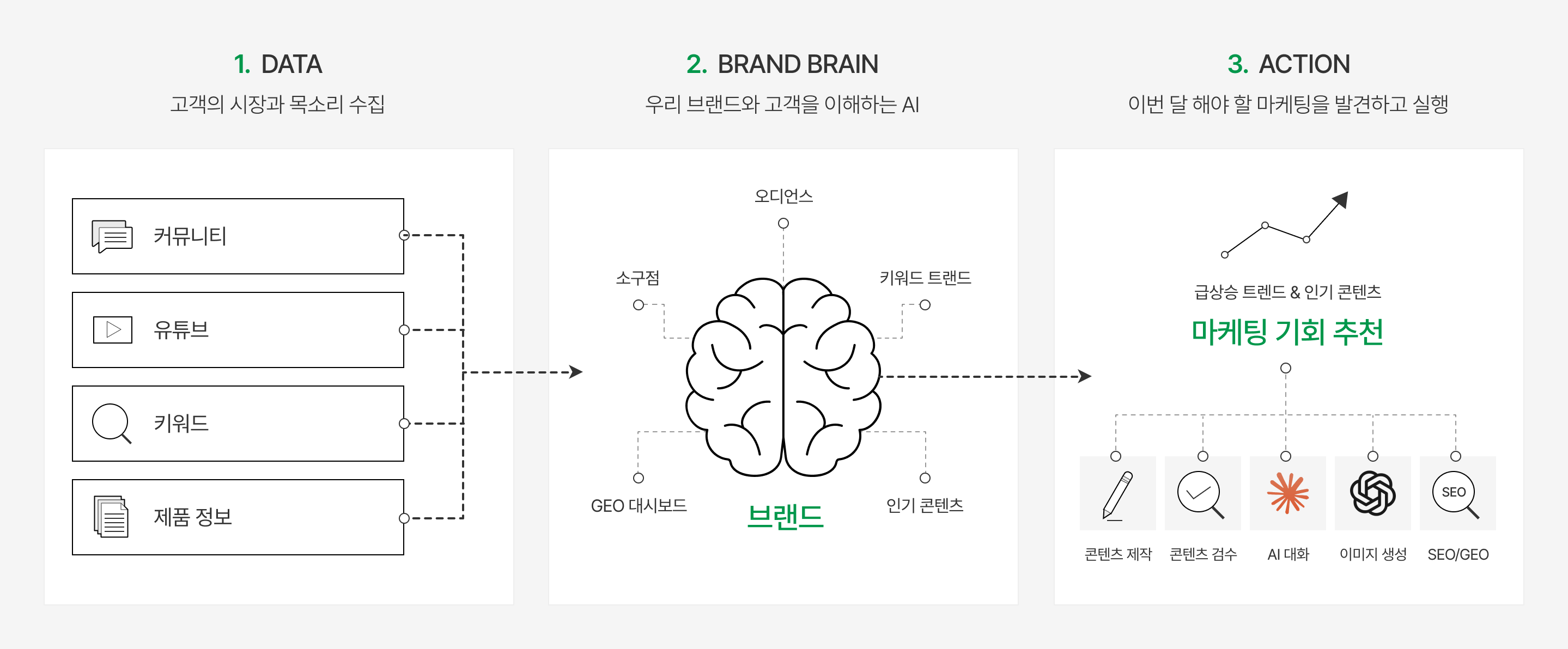 1. DATA 고객의 시장과 목소리 수집(커뮤니티·유튜브·키워드·제품 정보) → 2. BRAND BRAIN 우리 브랜드와 고객을 이해하는 AI(오디언스·소구점·키워드 트렌드·GEO 대시보드·인기 콘텐츠) → 3. ACTION 이번 달 해야 할 마케팅을 발견하고 실행(콘텐츠 제작·검수·AI 대화·이미지 생성·SEO/GEO)