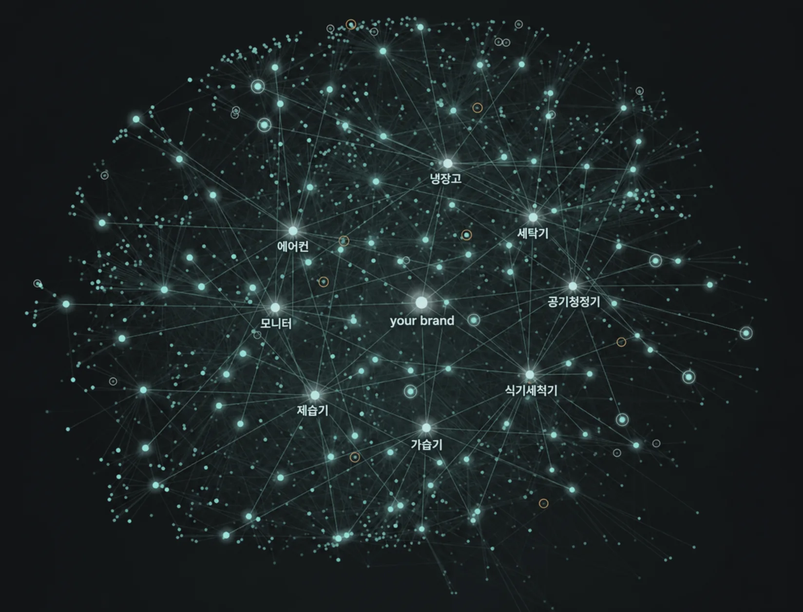 Brand Brain 지식 그래프: 우리 브랜드를 중심으로 제품군과 고객 시그널이 이어진 모습