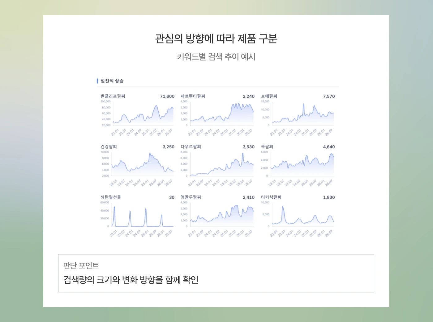 관심의 방향에 따라 구분한 키워드별 검색 추이
