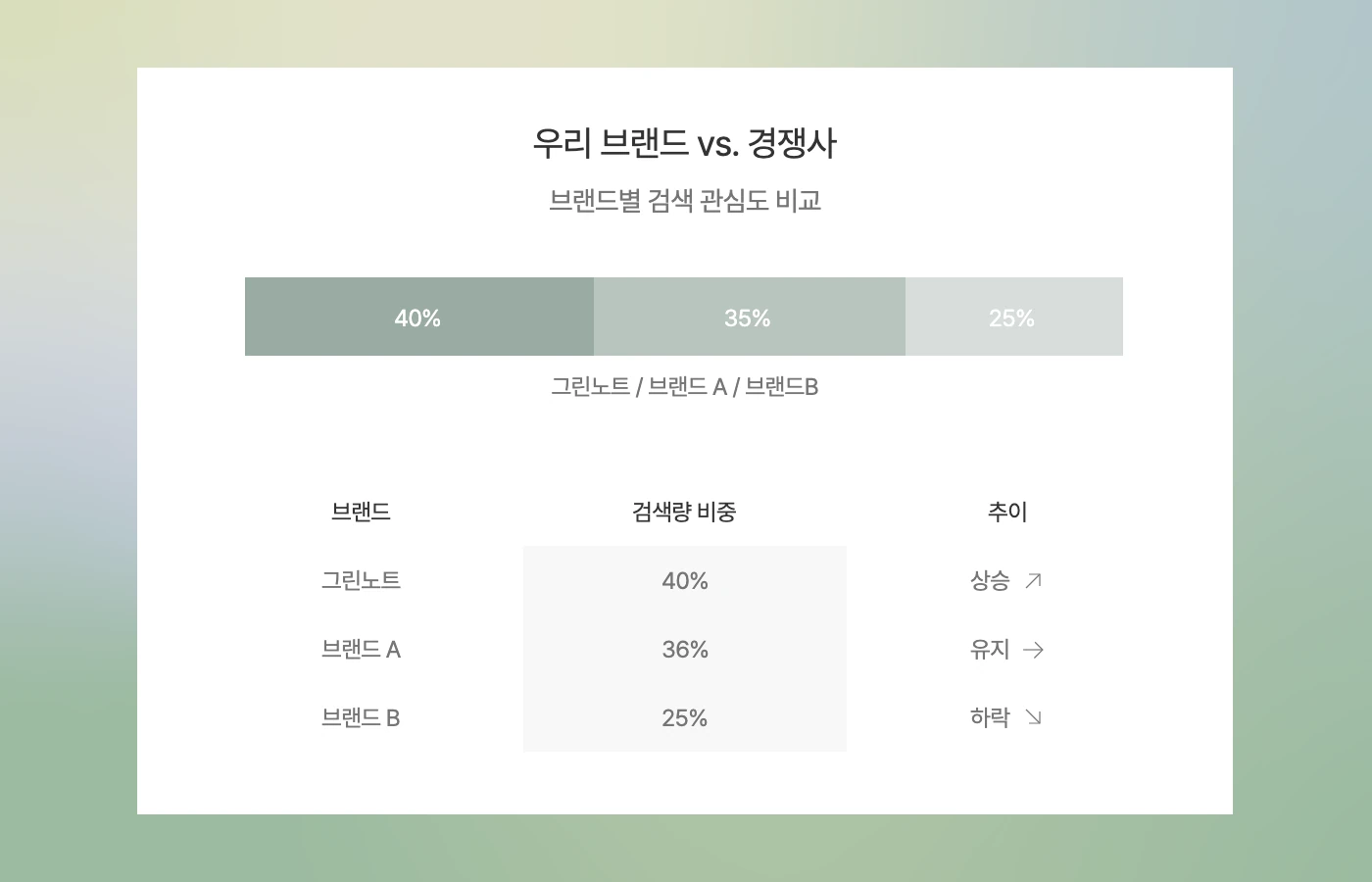 우리 브랜드와 경쟁사의 검색량 비중